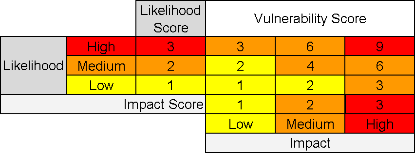 vulnerability risk scoring matrix